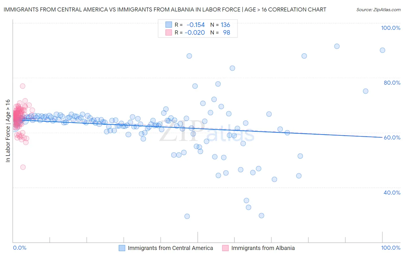Immigrants from Central America vs Immigrants from Albania In Labor Force | Age > 16