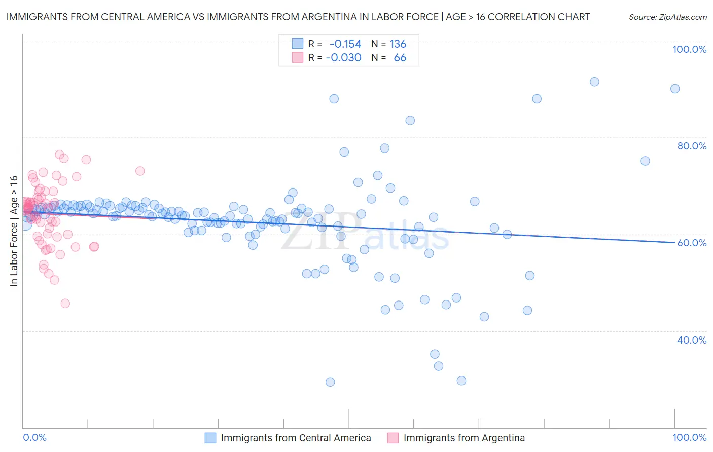 Immigrants from Central America vs Immigrants from Argentina In Labor Force | Age > 16