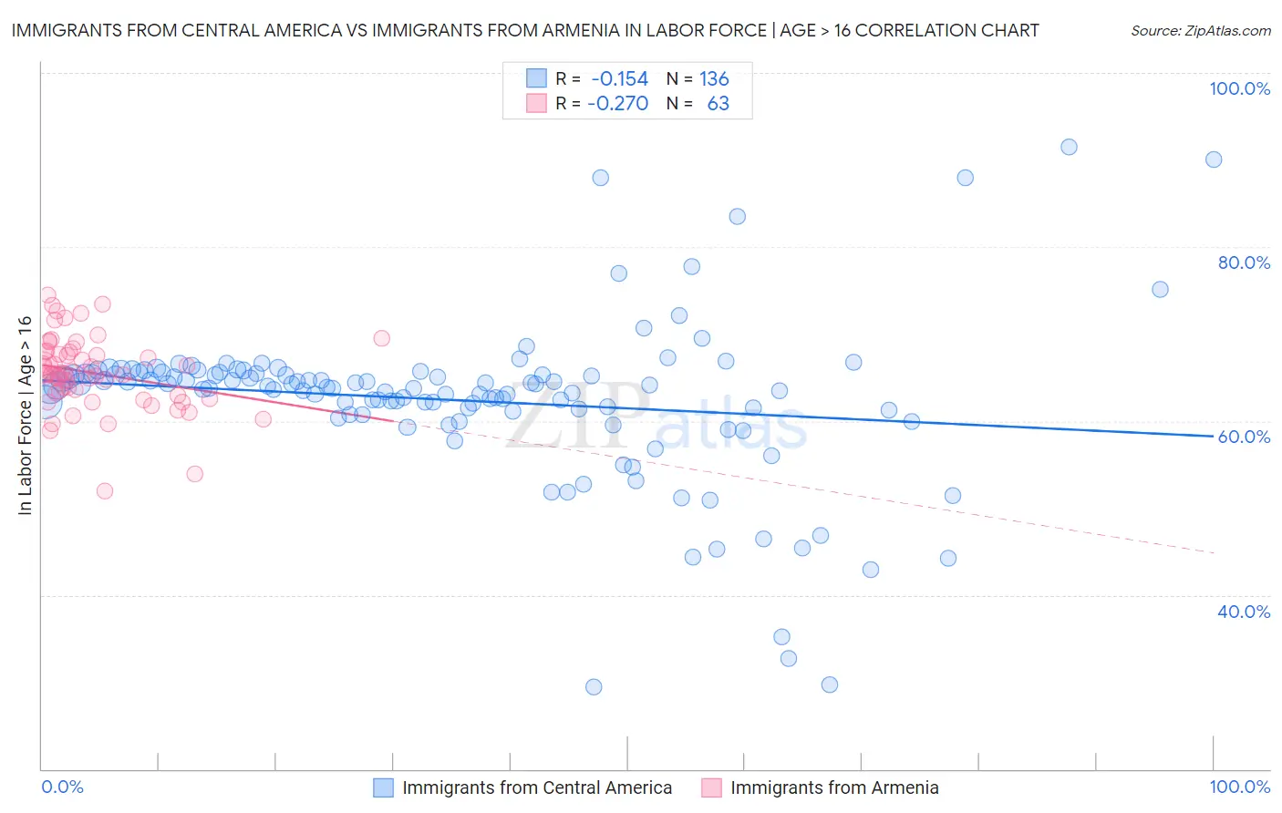 Immigrants from Central America vs Immigrants from Armenia In Labor Force | Age > 16