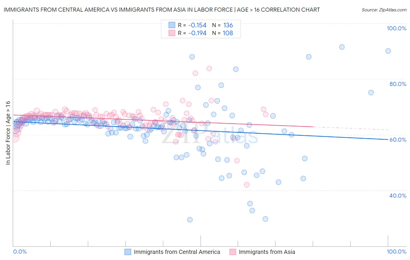 Immigrants from Central America vs Immigrants from Asia In Labor Force | Age > 16