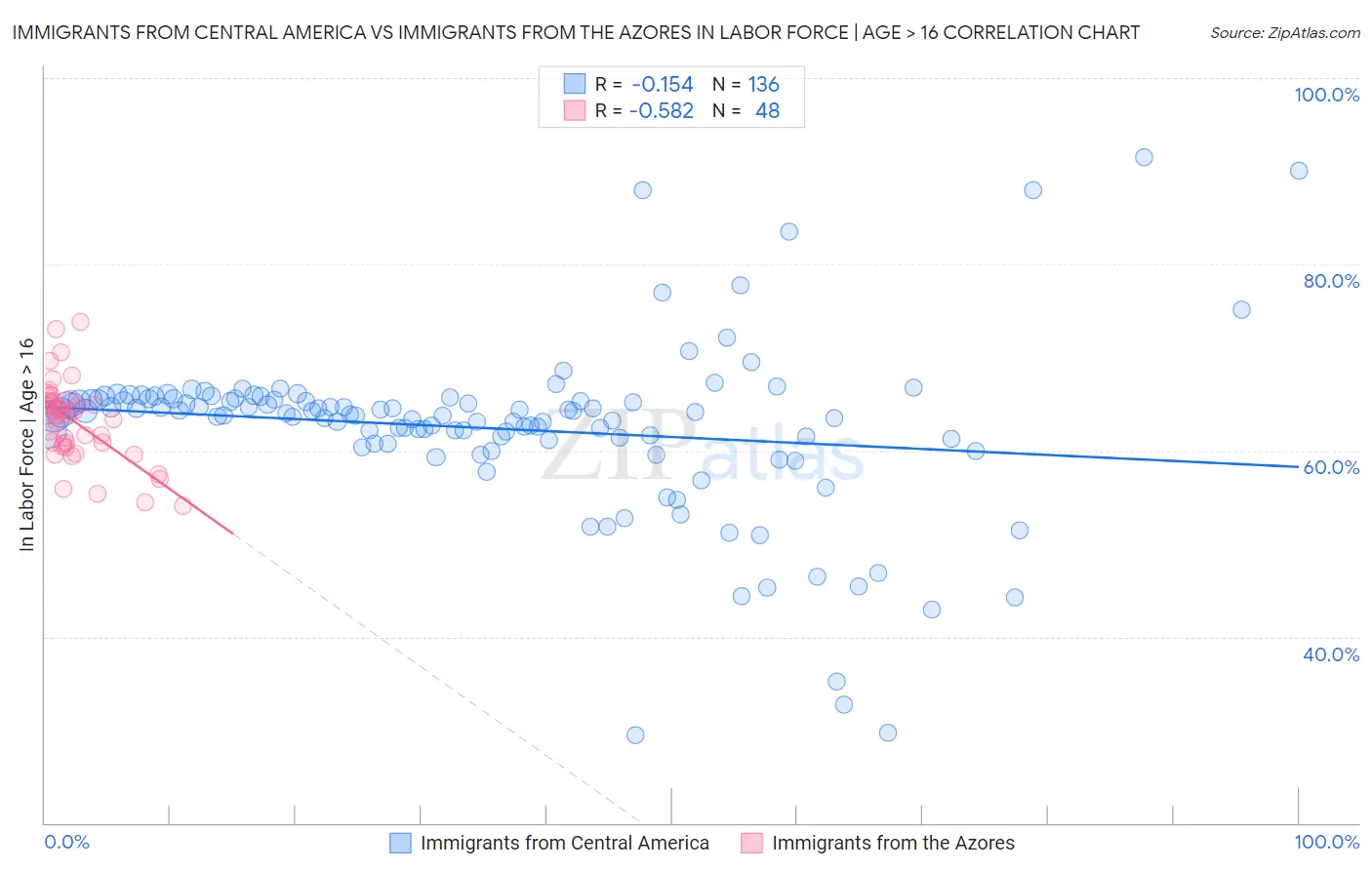 Immigrants from Central America vs Immigrants from the Azores In Labor Force | Age > 16