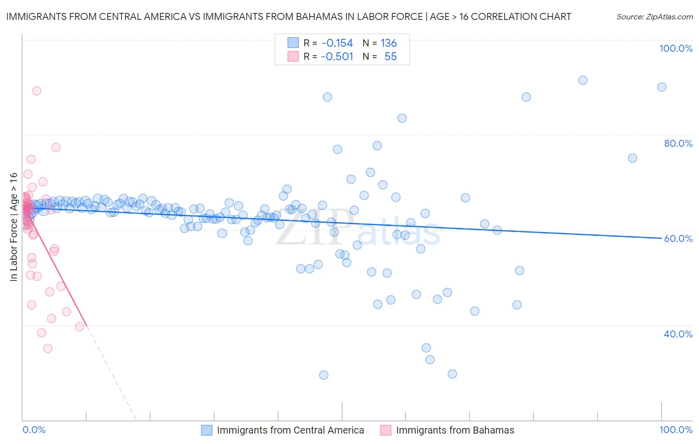 Immigrants from Central America vs Immigrants from Bahamas In Labor Force | Age > 16