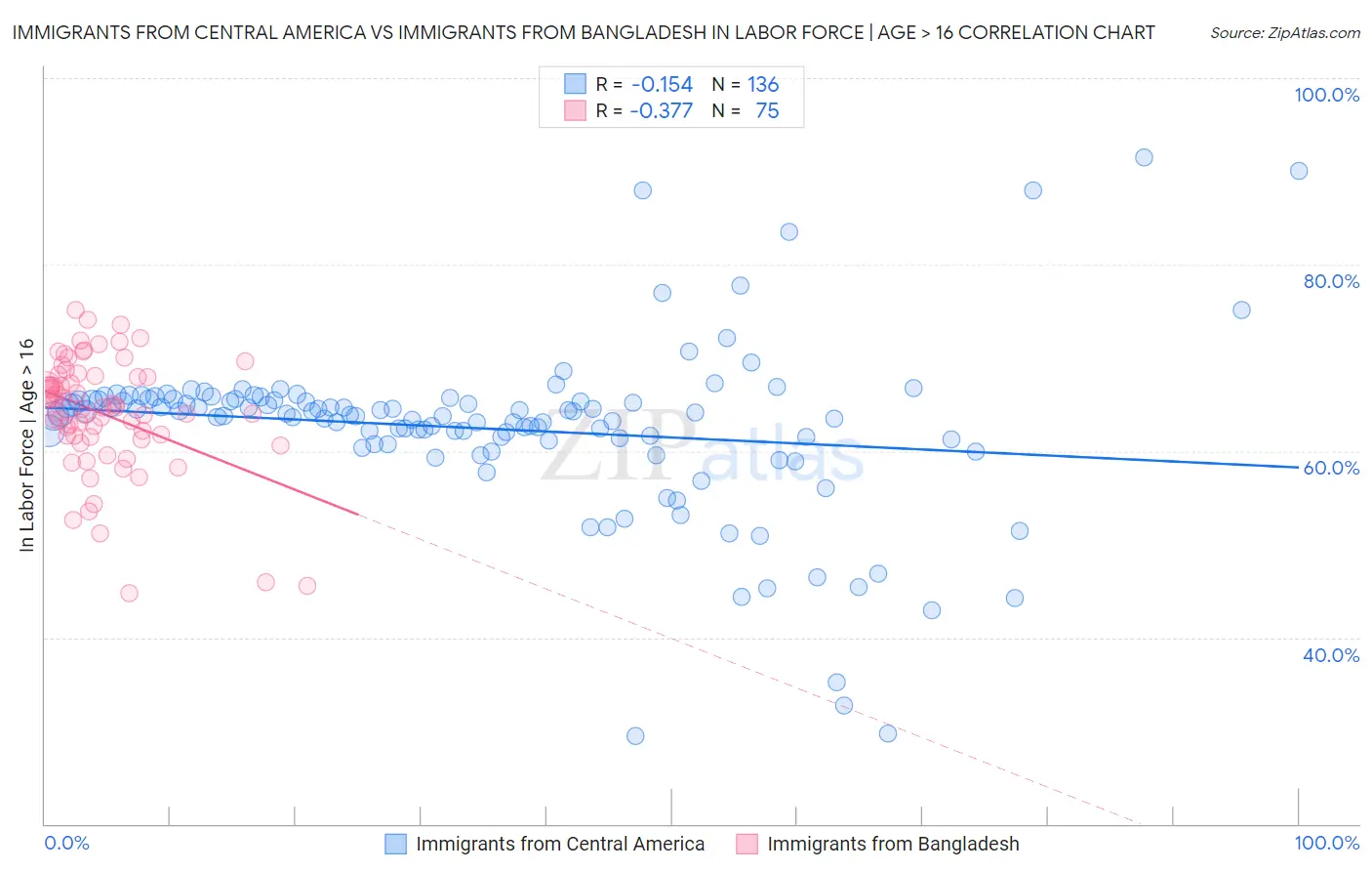 Immigrants from Central America vs Immigrants from Bangladesh In Labor Force | Age > 16