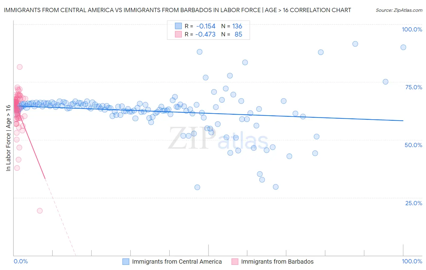 Immigrants from Central America vs Immigrants from Barbados In Labor Force | Age > 16