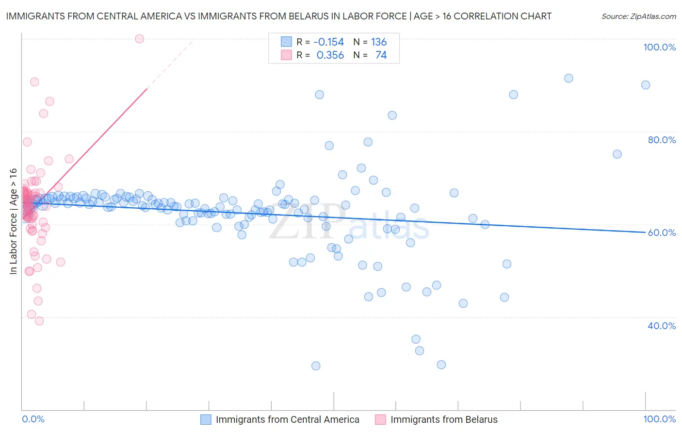 Immigrants from Central America vs Immigrants from Belarus In Labor Force | Age > 16