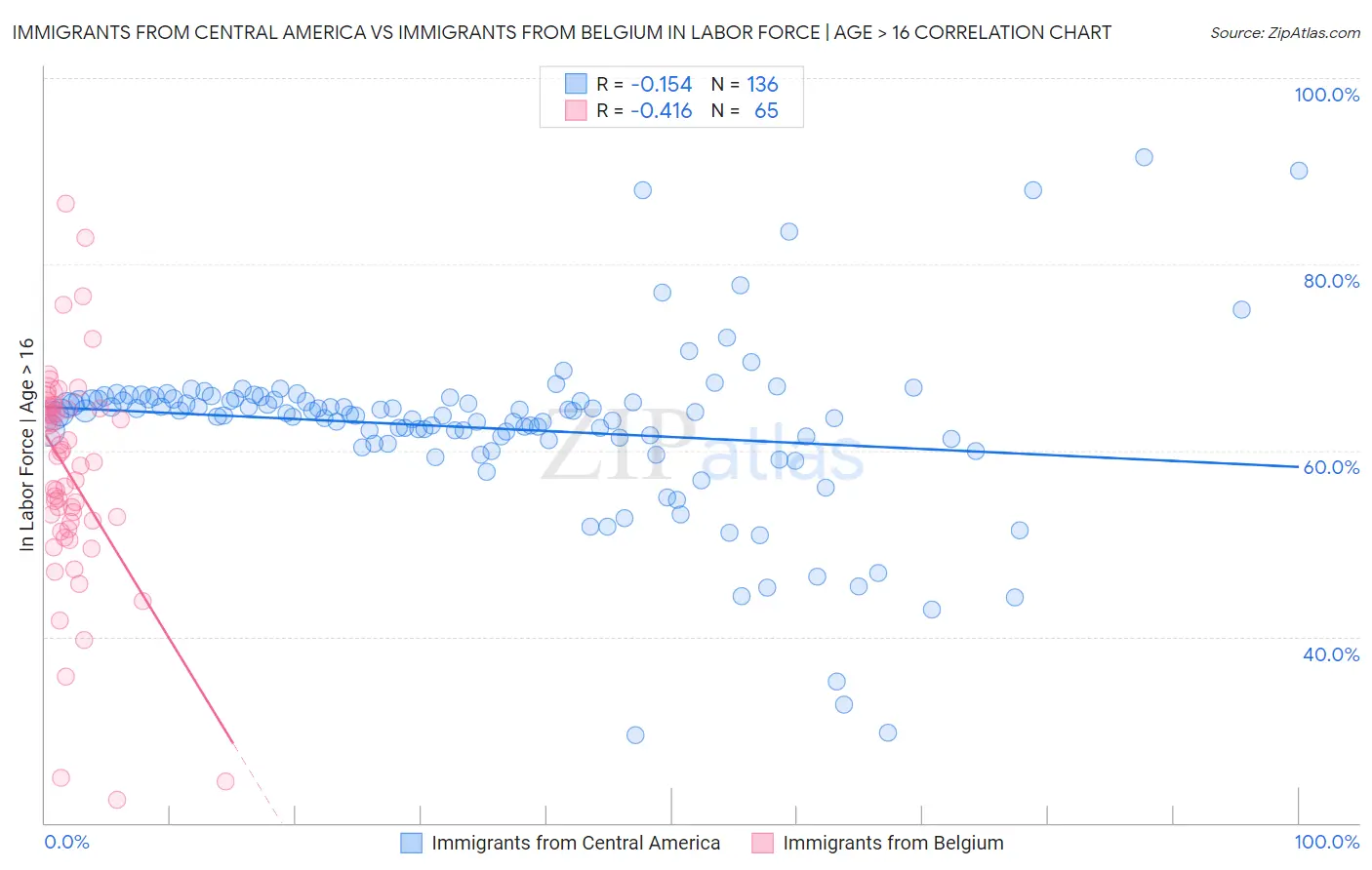 Immigrants from Central America vs Immigrants from Belgium In Labor Force | Age > 16