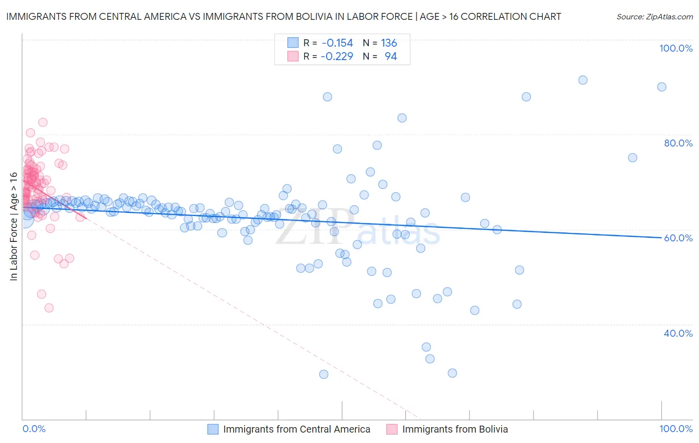 Immigrants from Central America vs Immigrants from Bolivia In Labor Force | Age > 16
