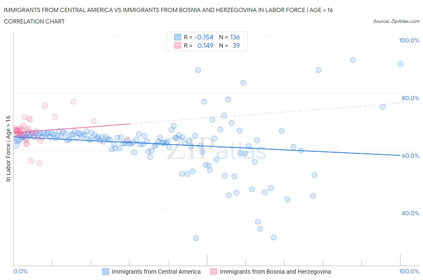 Immigrants from Central America vs Immigrants from Bosnia and Herzegovina In Labor Force | Age > 16