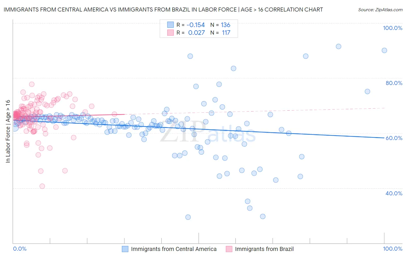 Immigrants from Central America vs Immigrants from Brazil In Labor Force | Age > 16