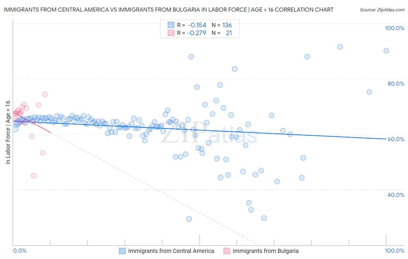 Immigrants from Central America vs Immigrants from Bulgaria In Labor Force | Age > 16