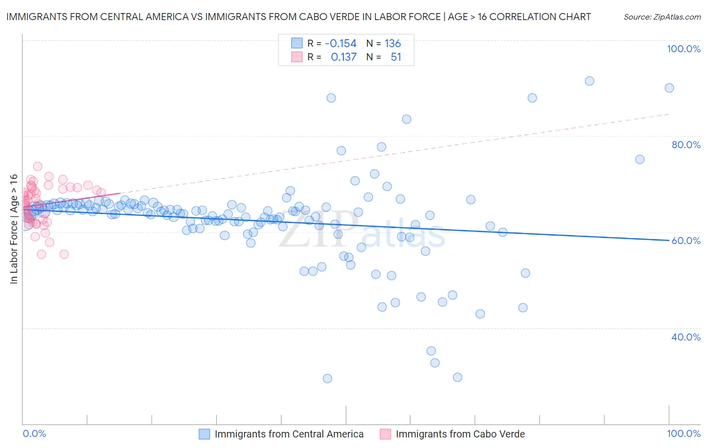 Immigrants from Central America vs Immigrants from Cabo Verde In Labor Force | Age > 16
