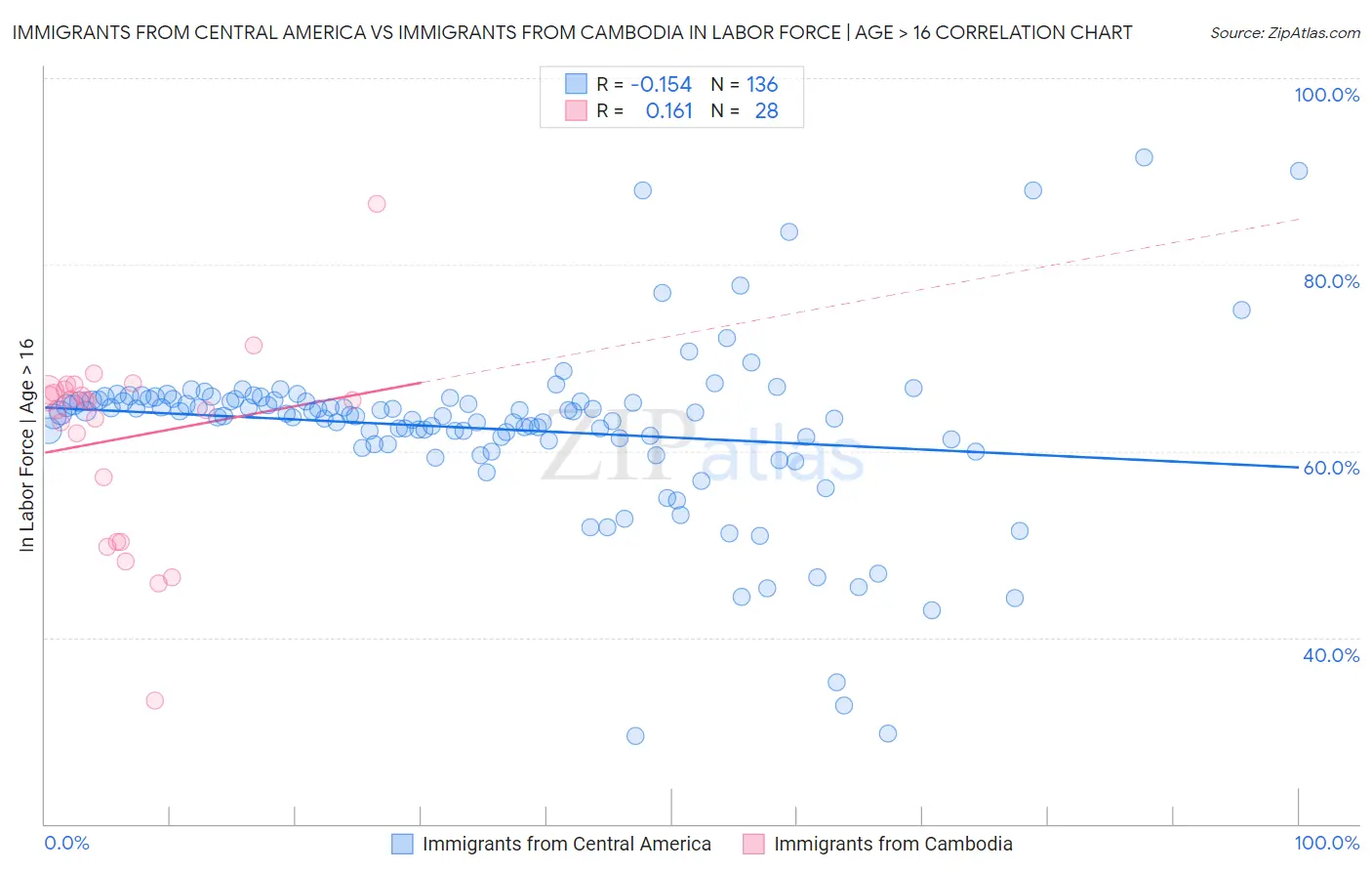 Immigrants from Central America vs Immigrants from Cambodia In Labor Force | Age > 16
