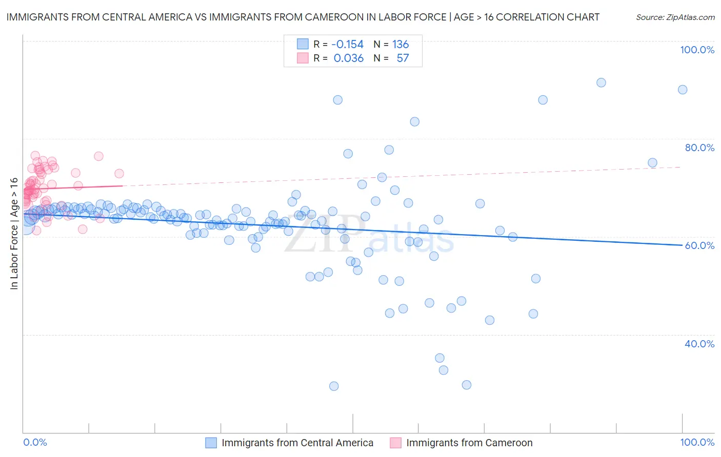 Immigrants from Central America vs Immigrants from Cameroon In Labor Force | Age > 16