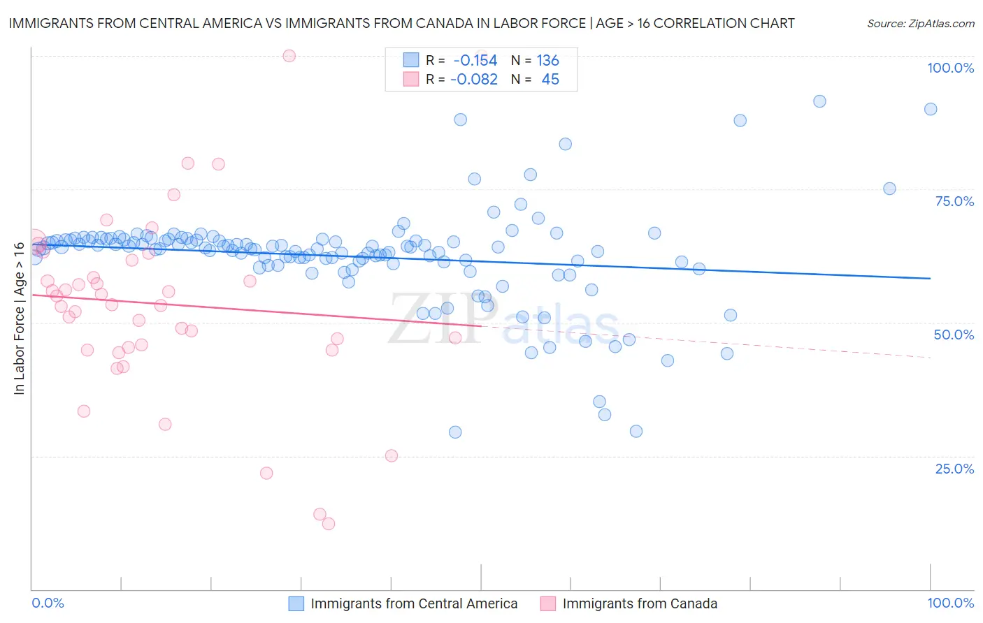 Immigrants from Central America vs Immigrants from Canada In Labor Force | Age > 16