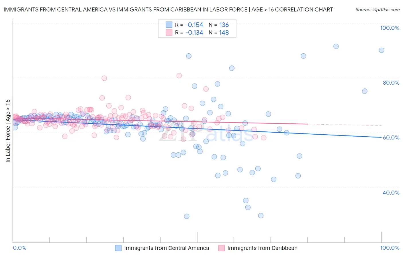 Immigrants from Central America vs Immigrants from Caribbean In Labor Force | Age > 16