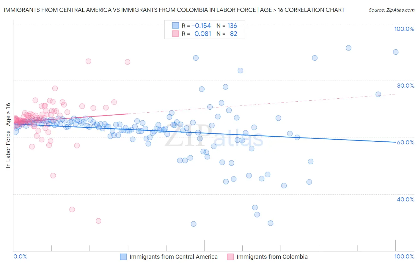 Immigrants from Central America vs Immigrants from Colombia In Labor Force | Age > 16