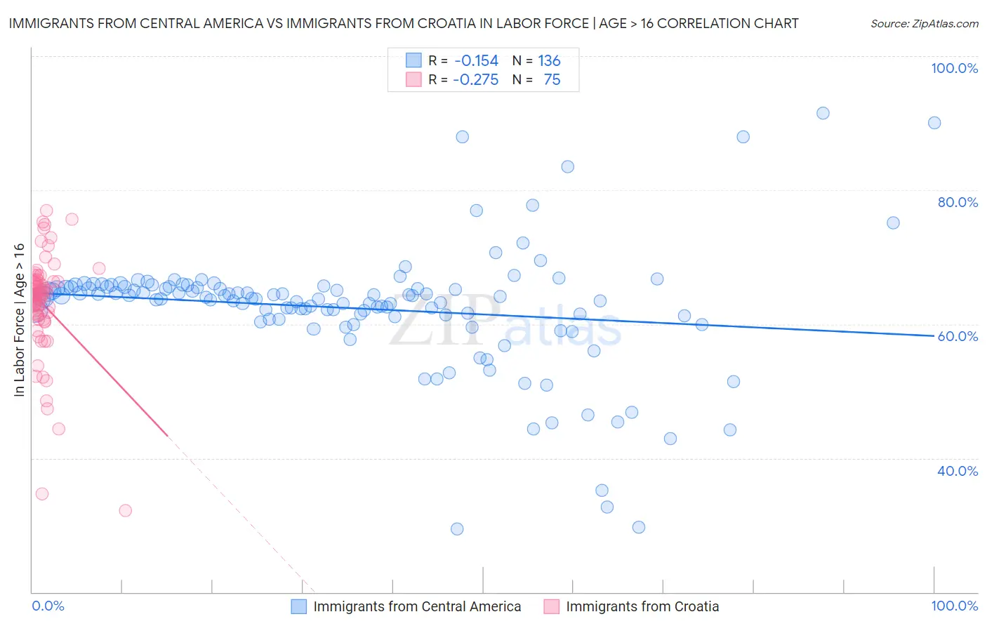 Immigrants from Central America vs Immigrants from Croatia In Labor Force | Age > 16