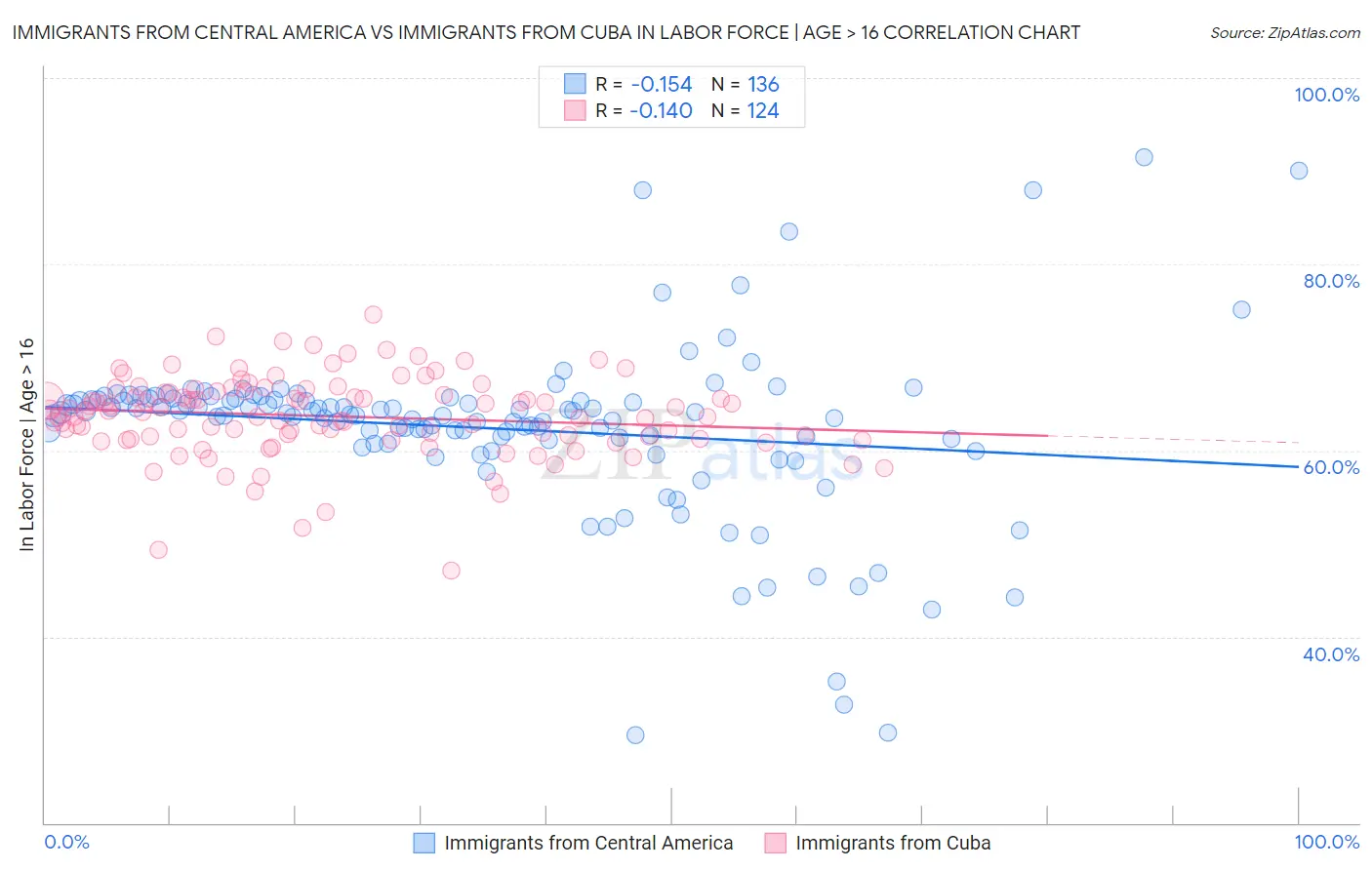 Immigrants from Central America vs Immigrants from Cuba In Labor Force | Age > 16
