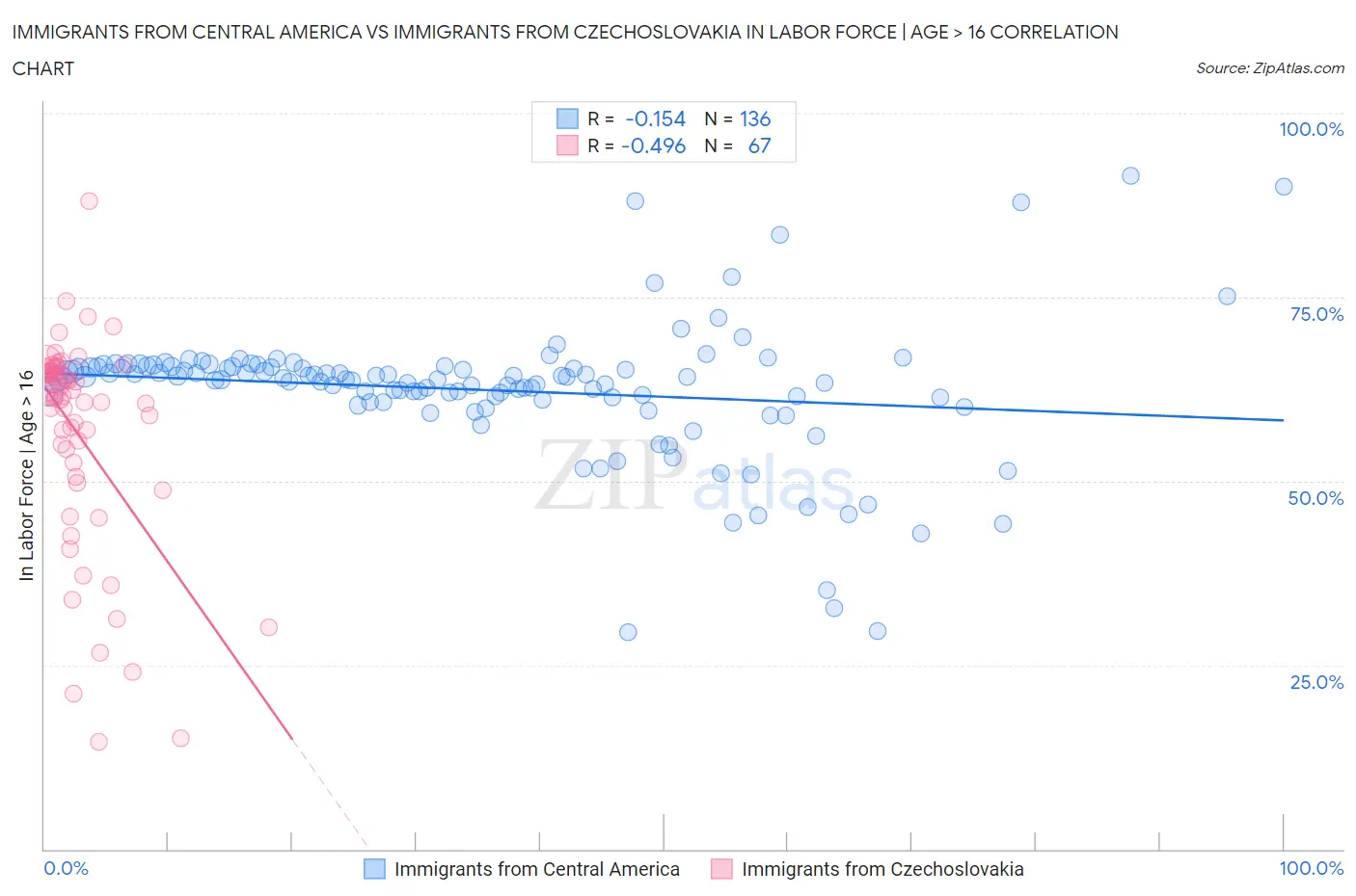 Immigrants from Central America vs Immigrants from Czechoslovakia In Labor Force | Age > 16
