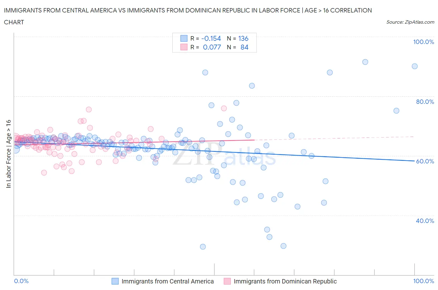 Immigrants from Central America vs Immigrants from Dominican Republic In Labor Force | Age > 16