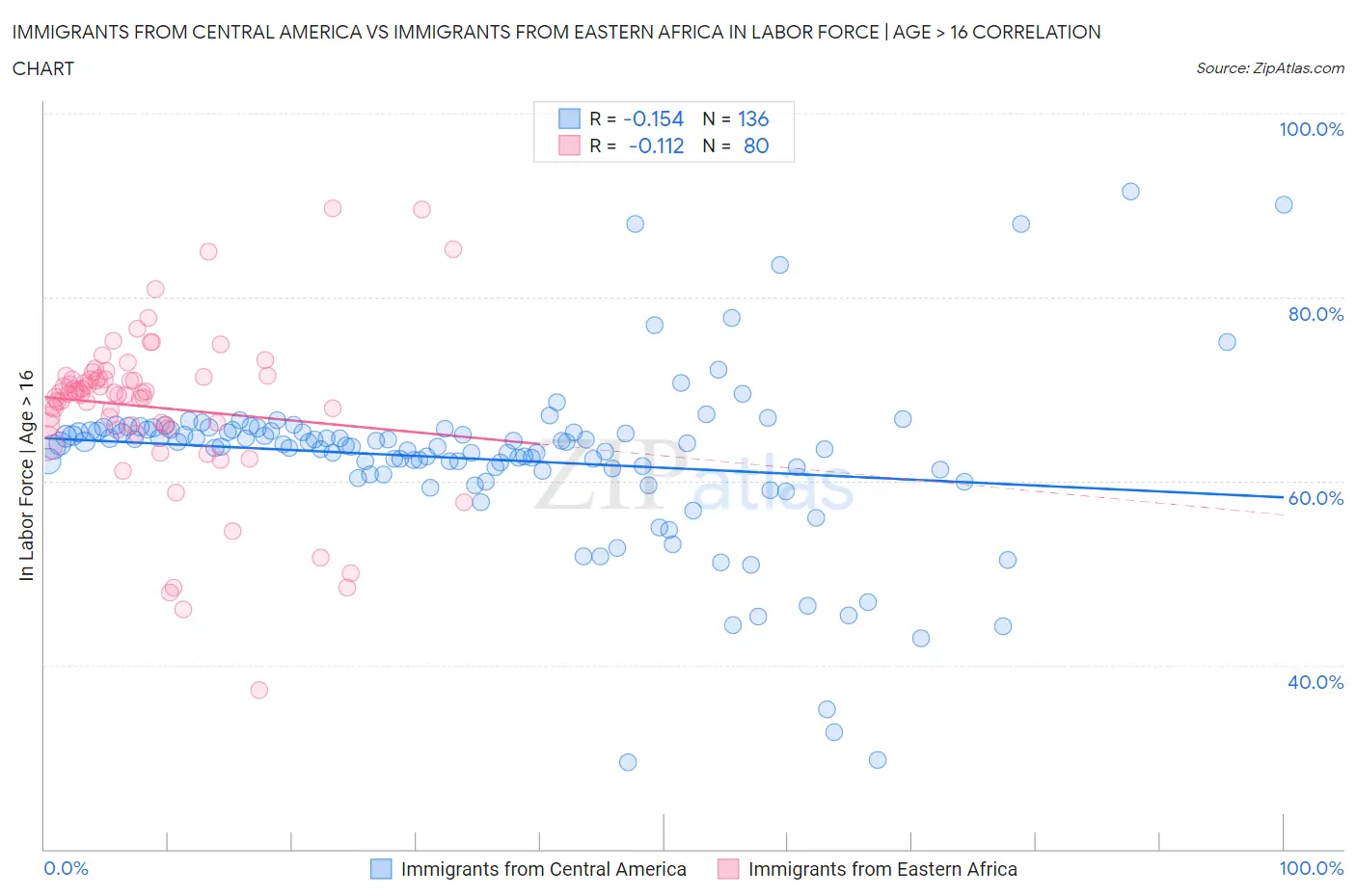 Immigrants from Central America vs Immigrants from Eastern Africa In Labor Force | Age > 16