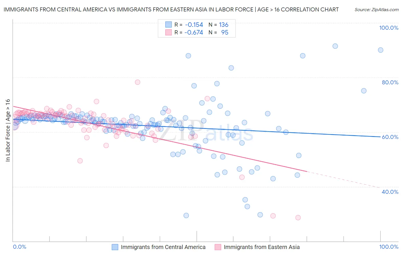 Immigrants from Central America vs Immigrants from Eastern Asia In Labor Force | Age > 16