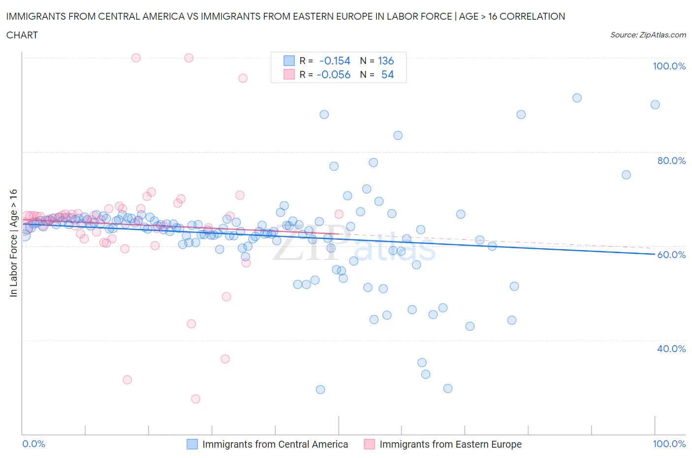 Immigrants from Central America vs Immigrants from Eastern Europe In Labor Force | Age > 16