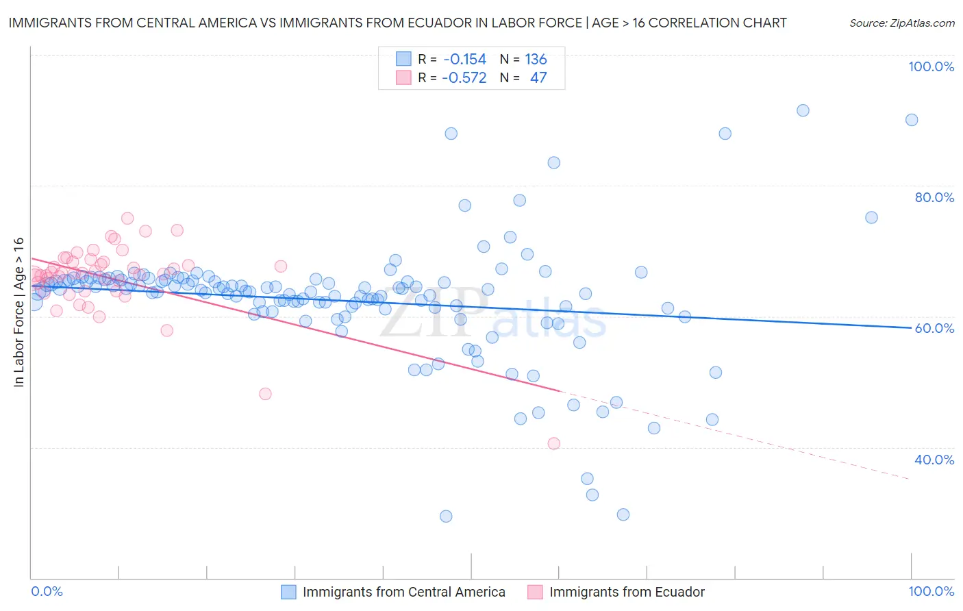 Immigrants from Central America vs Immigrants from Ecuador In Labor Force | Age > 16