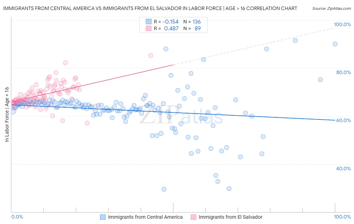 Immigrants from Central America vs Immigrants from El Salvador In Labor Force | Age > 16