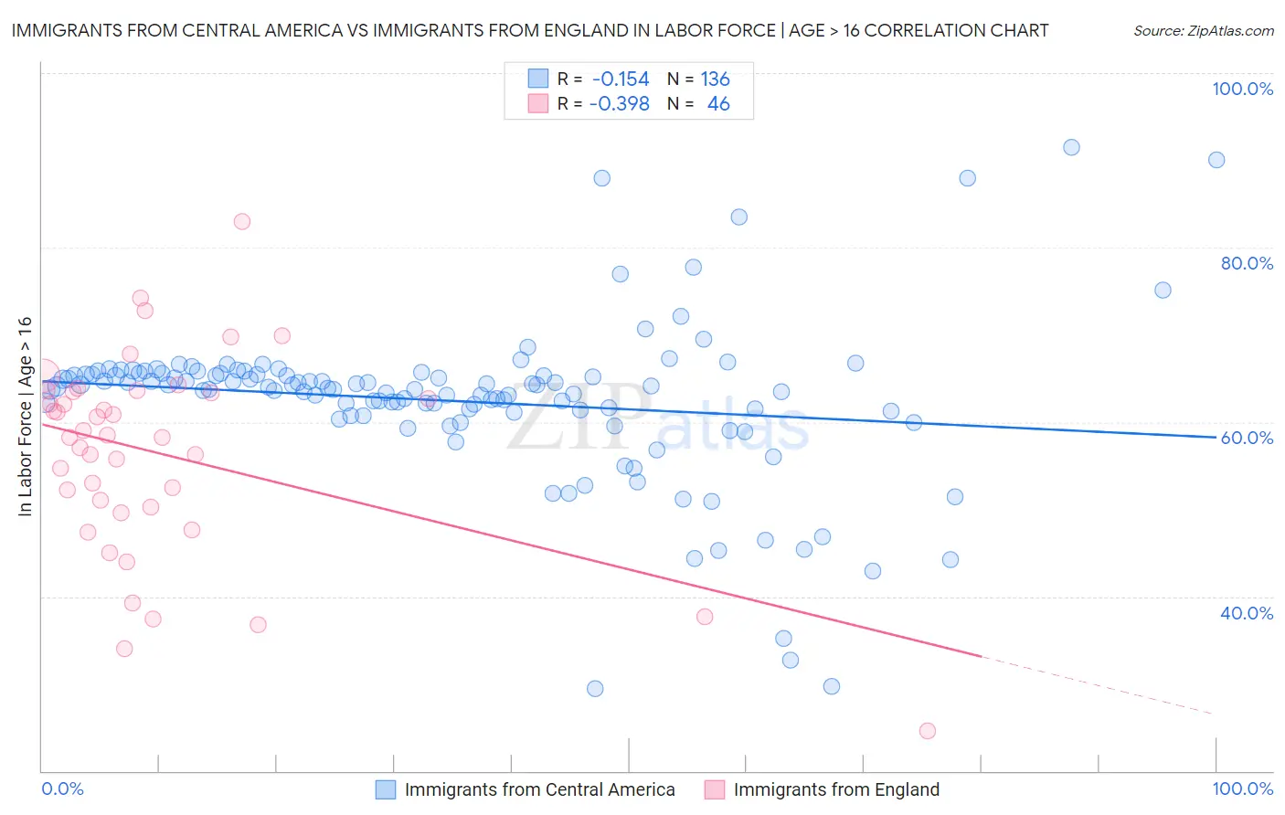 Immigrants from Central America vs Immigrants from England In Labor Force | Age > 16
