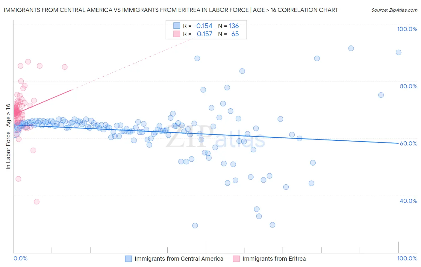 Immigrants from Central America vs Immigrants from Eritrea In Labor Force | Age > 16