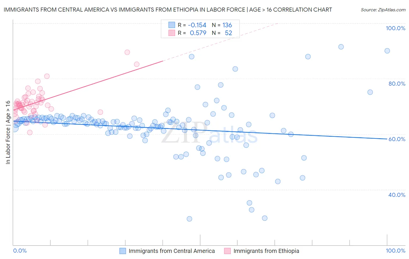 Immigrants from Central America vs Immigrants from Ethiopia In Labor Force | Age > 16