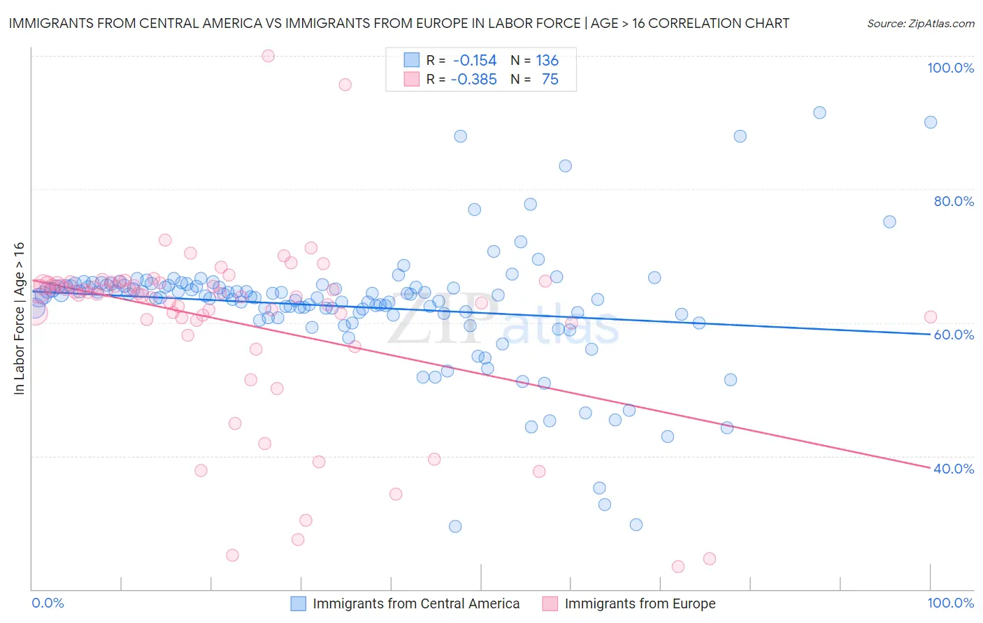 Immigrants from Central America vs Immigrants from Europe In Labor Force | Age > 16