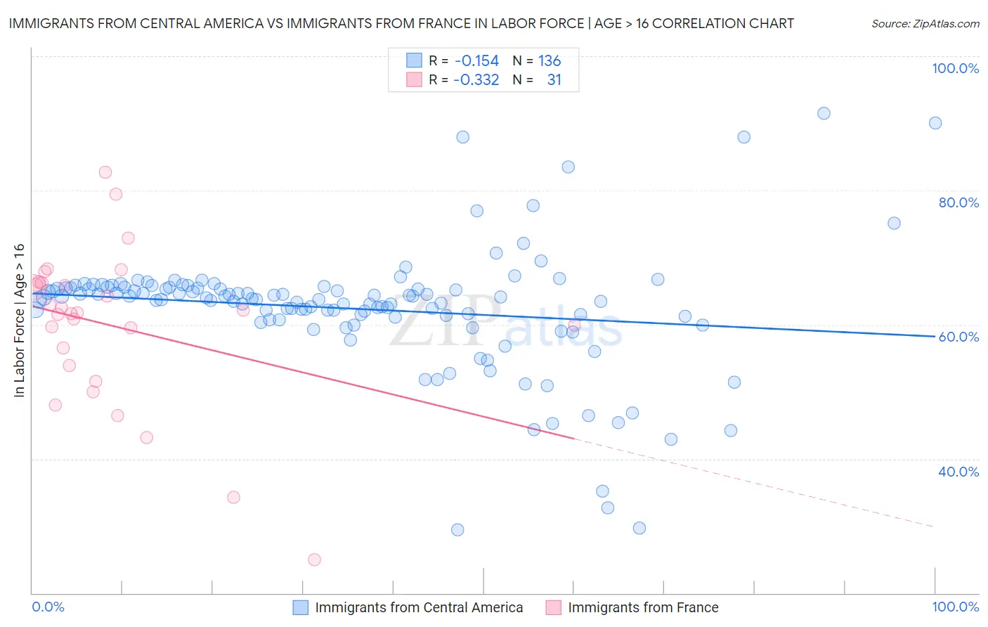 Immigrants from Central America vs Immigrants from France In Labor Force | Age > 16