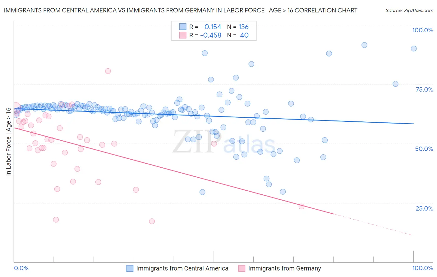 Immigrants from Central America vs Immigrants from Germany In Labor Force | Age > 16
