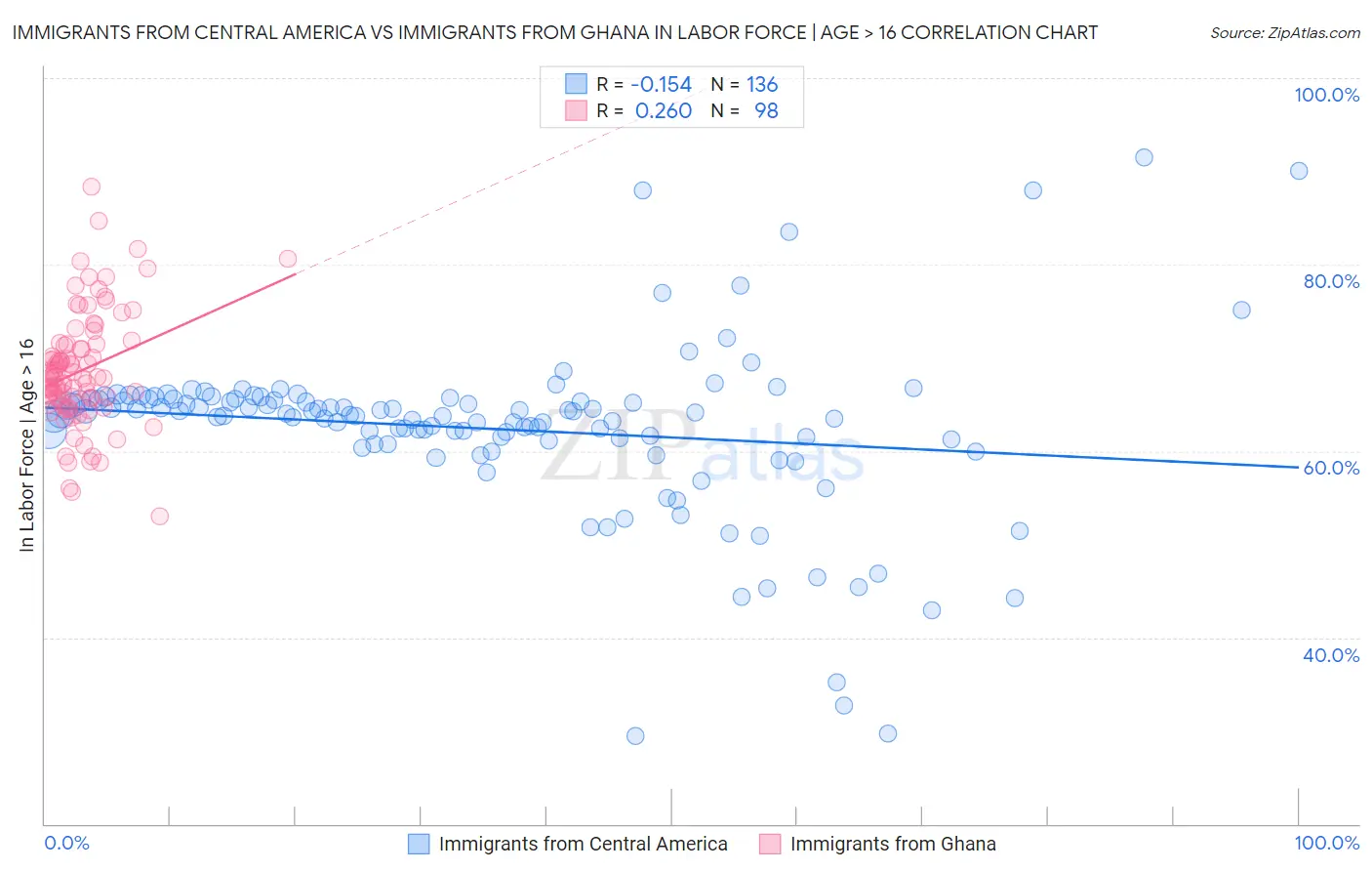 Immigrants from Central America vs Immigrants from Ghana In Labor Force | Age > 16