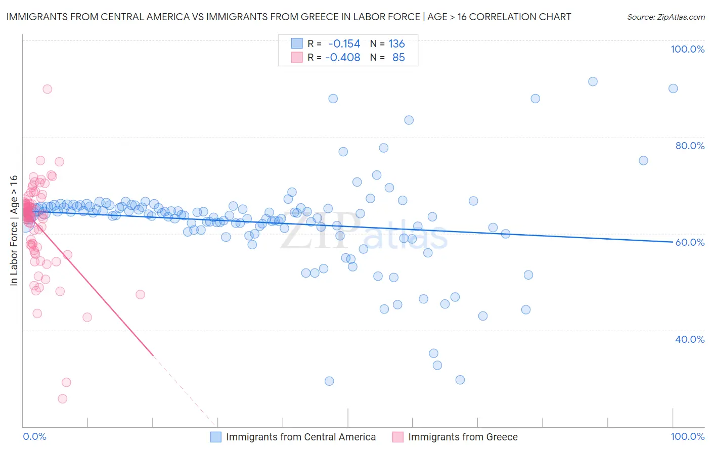 Immigrants from Central America vs Immigrants from Greece In Labor Force | Age > 16