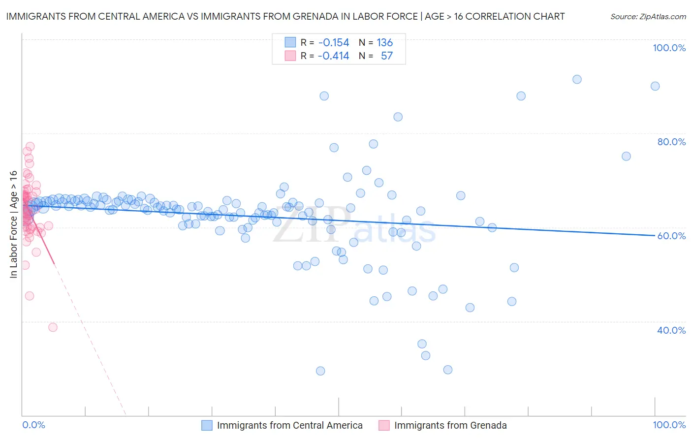 Immigrants from Central America vs Immigrants from Grenada In Labor Force | Age > 16