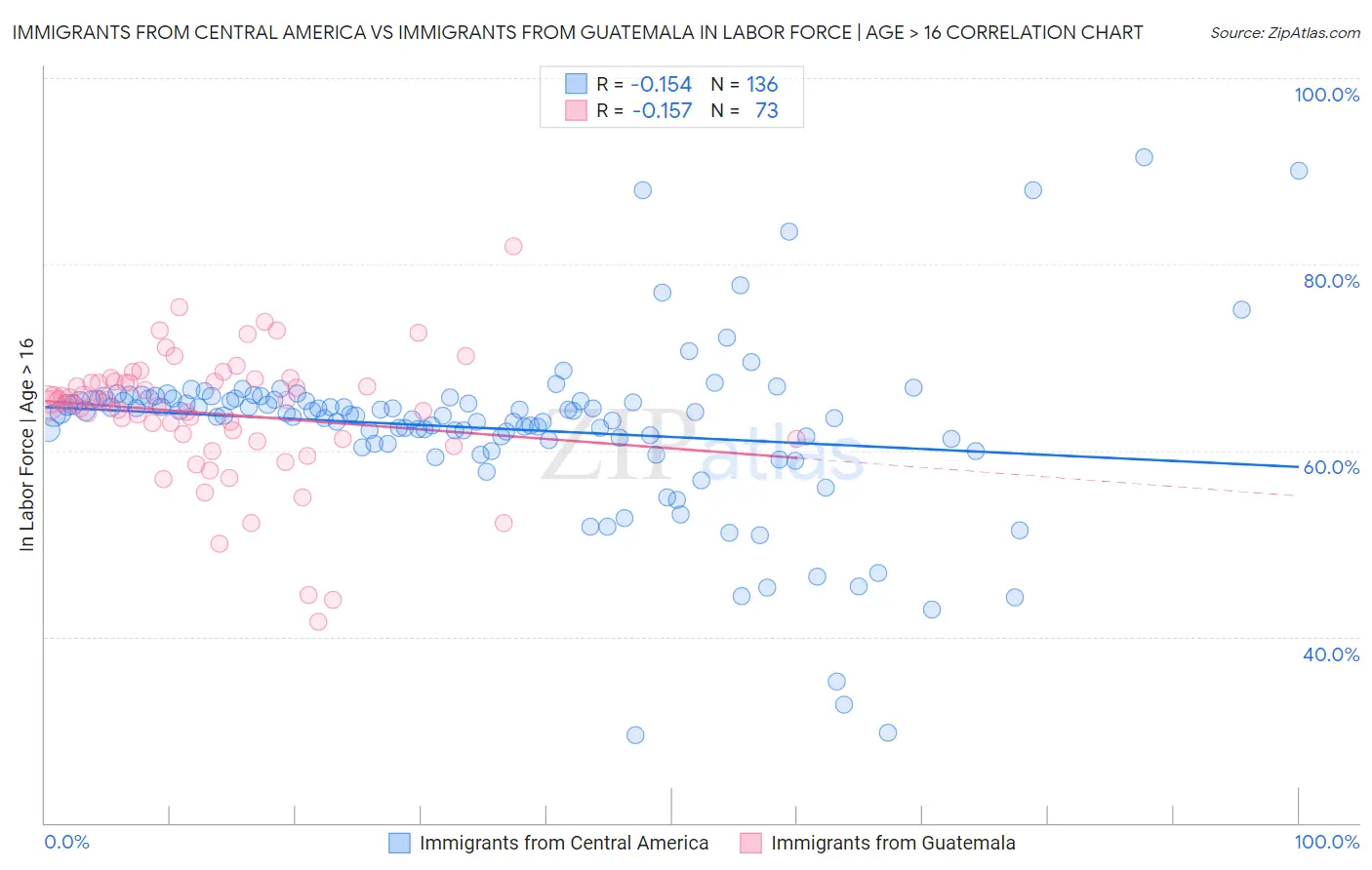 Immigrants from Central America vs Immigrants from Guatemala In Labor Force | Age > 16