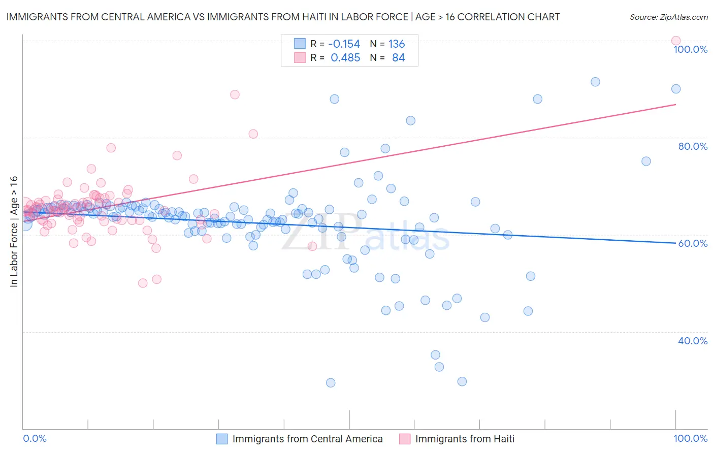 Immigrants from Central America vs Immigrants from Haiti In Labor Force | Age > 16