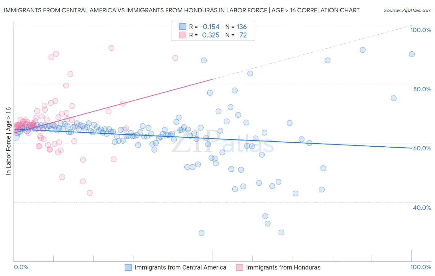Immigrants from Central America vs Immigrants from Honduras In Labor Force | Age > 16