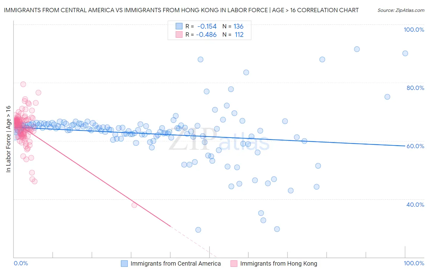 Immigrants from Central America vs Immigrants from Hong Kong In Labor Force | Age > 16