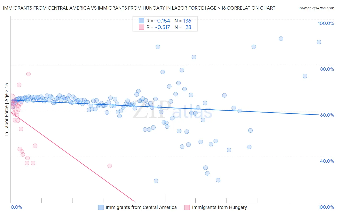 Immigrants from Central America vs Immigrants from Hungary In Labor Force | Age > 16
