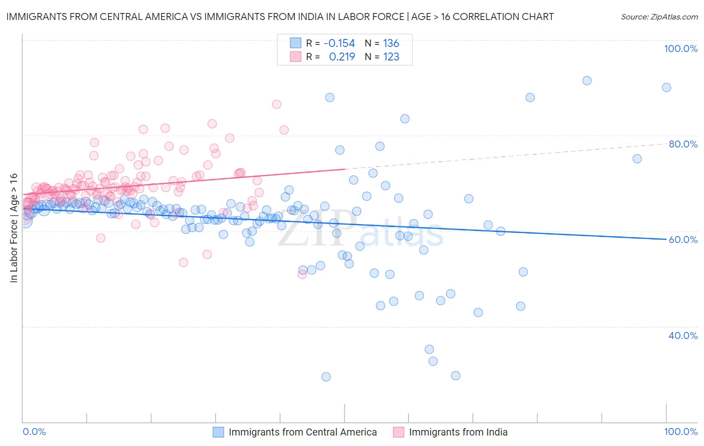 Immigrants from Central America vs Immigrants from India In Labor Force | Age > 16