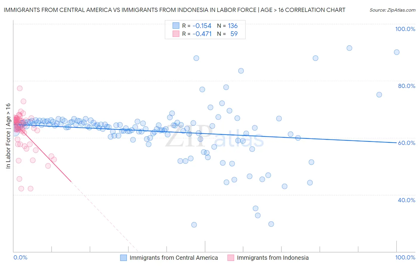 Immigrants from Central America vs Immigrants from Indonesia In Labor Force | Age > 16