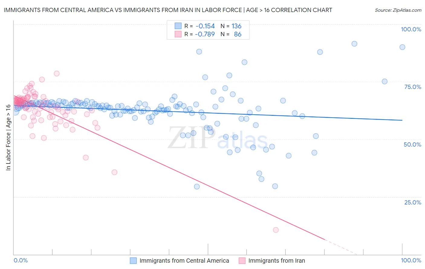 Immigrants from Central America vs Immigrants from Iran In Labor Force | Age > 16