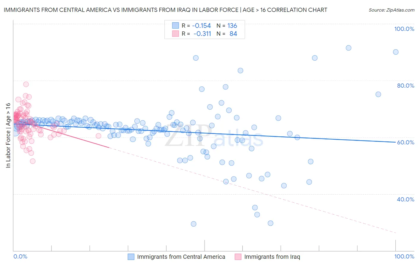 Immigrants from Central America vs Immigrants from Iraq In Labor Force | Age > 16