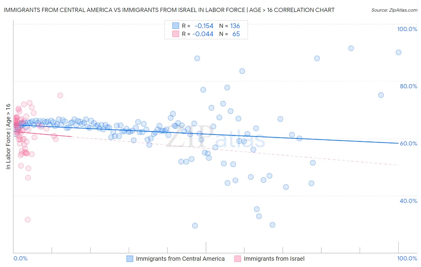 Immigrants from Central America vs Immigrants from Israel In Labor Force | Age > 16
