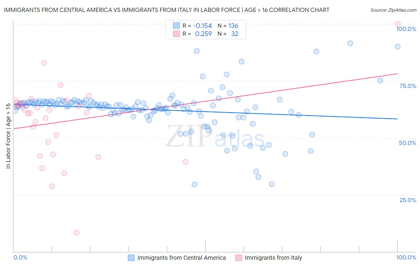 Immigrants from Central America vs Immigrants from Italy In Labor Force | Age > 16