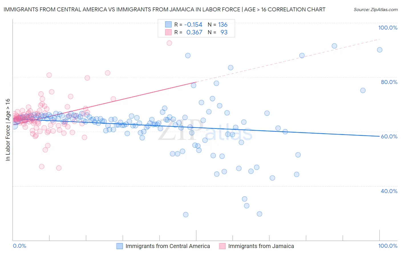 Immigrants from Central America vs Immigrants from Jamaica In Labor Force | Age > 16